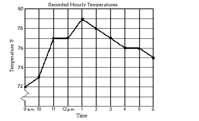The line graph shows the recorded hourly temperatures in degrees Fahrenheit at an airport.   -At what time was the temperature 77°? A)  12 p.m. and 3 p.m. B)  11 a.m. and 12 p.m. and 3 p.m. C)  11 a.m. and 12 p.m. D)  2 p.m.