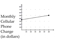 Find the average rate of change illustrated in the graph. -  Usage (in minutes)  A)  $4.00 per minute B)  $2.00 per minute C)  $0.25 per minute D)  $0.50 per minute