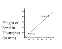 Find the average rate of change illustrated in the graph. -  Time (in seconds)  A)  0.75 mm per second B)  1.3 mm per second C)  1 mm per second D)  0.85 mm per second