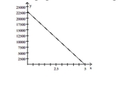  Find the average rate of change illustrated in the graph. -A school has just purchased new computer equipment for $23,000.00. The graph shows the depreciation of the equipment over 5 years. The point (0, 23,000)  represents the purchase price and the point (5, 0)  represents when The equipment will be replaced. Find and interpret the average rate of change in cost per year.    A)   - \$ 23,000  per year; the value of the equipment decreases by  \$ 23,000  per year during these years. B)  -  \$ 4600  per year; the value of the equipment decreases by  \$ 4600  per year during these years. C)   \$ 4600  per year; the value of the equipment increases by  \$ 4600  per year during these years. D)   - \$ 18,400  per year; the value of the equipment decreases by  \$ 18,400  per year during these years. 