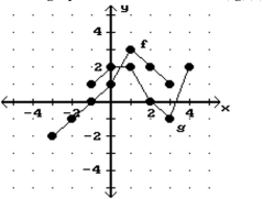 Use the graphs to find the value of (fg) (1) .   A)  4 B)  3 C)  2 D)  6