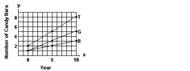  A new chocolate company is estimating how many candy bars per week college students will consume of their line of products. The graph shows the probable number of candy bars students (age 18-22)  will consume from year 0 to year 10. B(x)  gives the number of candy bars for boys, G(x)  gives the number of candy bars for girls, and T(x)  gives the total number for both groups. Use the graph to answer the question.   -The volume of water added to a circular drum of radius r is given by V  \mathrm { V } _ { \mathrm { w } } = 25 \mathrm { t } , \text { where } \mathrm { V } _ { \mathrm { w } }  is volume in cu ft and t is time in sec. Find the depth of water in a drum of radius 6 ft after adding water for 18 sec. (Round result to One decimal place.)  A)  8.0 ft B)  2.0 ft C)  12.6 ft D)  4.0 ft 