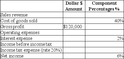 Complete the following income statement for the dollar amounts and the component percentages:   