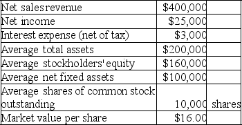 Packers Corporation reported the following data for the year ended December 31,2019:    Calculate each of the following ratios: A.Net profit margin B.Return on assets C.Return on equity D.Earnings per share E.Price/earnings ratio F.Debt-to-equity ratio G.Fixed asset turnover ratio