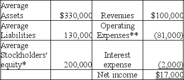 The records of Washington Company showed the following:    *10,000 shares outstanding at 1/1 and at 12/31;current market price,$30 **Including income tax;income tax rate is 30% Calculate each of the following ratios: A.Return on assets B.Return on equity C.Net profit margin D.Earnings per share