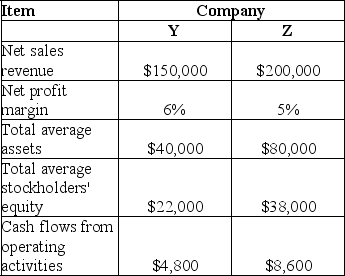 The 2019 financial statements of Companies Y and Z showed the following:    Part A: For each company,calculate the items listed in the following tabulation.    Part B: Assuming both Company Y and Company Z are in the same industry,which company (Y or Z)appears to be the better investment and why?