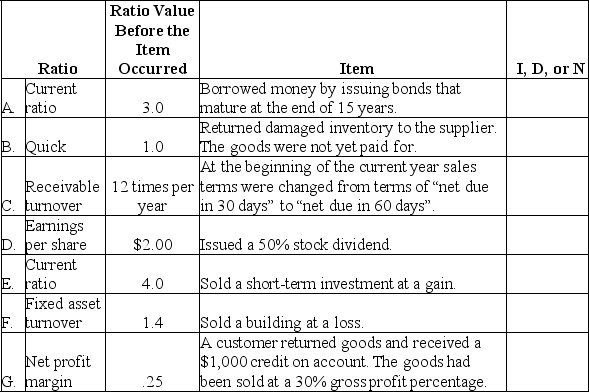 Indicate the effect of each item on the particular ratio of that row of the schedule.In the last column of the schedule,place the answer of the effect of the item on the ratio.Use the letter I for increase in the ratio,D for decrease in the ratio,and N for no effect on the ratio.Each item is independent of the others.   