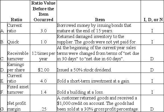   A.Cash increases the numerator of current assets.Bonds Payable has no effect. B.Inventory is not a quick asset.Accounts payable decreases the denominator of the ratio. C.Receivables will be collected slower. D.Shares outstanding increases the denominator of the ratio. E.Cash increases current assets more than the removal of short-term investment decreases current assets.The numerator of the ratio increases. F.Removing the building from the books reduces the denominator of the ratio. G.Gross profit decrease of .30 decreases profit margin by more than the existing .25 ratio.