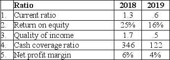 Carolina Company computed the following ratios for a two-year period:    A.Comment on the trend of each of the ratios from 2018 to 2019.State concerns or possible implications brought to light by each ratio. B.State an overall opinion of the company's near future with suggestions for improvement.