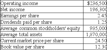 The following financial data are available for Murphy Company:    Calculate each of the following ratios.Round your answers to two decimal places. A.Return on equity B.Price/earnings ratio C.Dividend yield