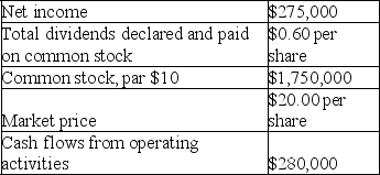 The following data were reported for Favre Company:    Calculate each of the following ratios.Round your answers to two decimal places. A.Dividend yield B.Price/earnings ratio C.Quality of income