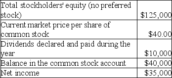 Polk Corporation reported the following information related to its common stock (par $10)outstanding and net income:    Calculate each of the following ratios.Round your answers to two decimal places. A.Price/earnings ratio B.Dividend yield