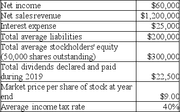 MNF Corporation gathered the following data at the end of the accounting period,December 31,2019:    Part 1: Calculate each of the following ratios: A.Net profit margin B.Return on equity C.Earnings per share D.Dividend yield ratio E.Price/earnings ratio F.Return on assets