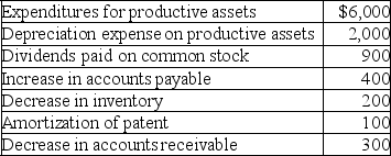 Hill Company reported net income of $10,000 for the year ended December 31,2019.Additional 2019 information is as follows:    Prepare the operating activities section of the statement of cash flows using the indirect method for the year ended December 31,2019.