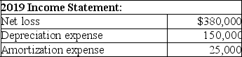 Sagaworth Inc.reported the following information:      Prepare the operating activities section of the statement of cash flows for the year ended December 31,2019 using the indirect method.