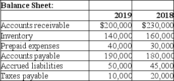 Sagaworth Inc.reported the following information:      Prepare the operating activities section of the statement of cash flows for the year ended December 31,2019 using the indirect method.