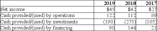 The following information was reported from the statement of cash flows for Landlover's Restaurants for the years 2017 through 2019 (in millions of dollars):    A.Calculate the quality of income ratio for the years 2017 through 2019.Round your answers to two decimals places. B.Interpret the quality of income ratio for Landlover's for the three-year period.