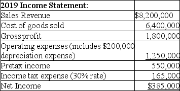 Brice Corporation reported the following information:      Compute Brice's cash paid to suppliers for inventory for 2019.