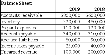 Brice Corporation reported the following information:      Compute Brice's cash paid to suppliers for inventory for 2019.