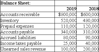 Brice Corporation reported the following information:      Compute Brice's cash paid for operating expenses for 2019.