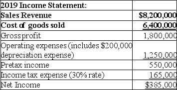 Brice Corporation reported the following information:      Compute Brice's cash paid for operating expenses in 2019.