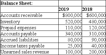 Brice Corporation reported the following information:      Compute Brice's cash paid for income taxes in 2019.