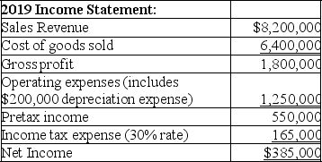 Use the following information to prepare a statement of cash flows (direct method)for Ames Corporation for the year ended December 31,2019.     