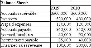 Use the following information to prepare a statement of cash flows (direct method)for Ames Corporation for the year ended December 31,2019.     