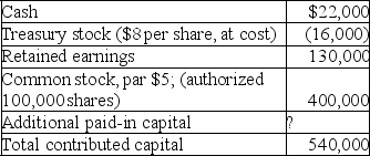 On December 31,2019,Brave Corporation reported the following on its balance sheet:    Prepare the stockholders' equity section of the balance sheet.
