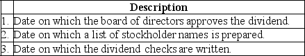 Three dates that are significant for cash dividends are described in each part below. Part A: Name each of the described dates.    Part B: Prepare the journal entry for each date.Assume a $25,000 cash dividend.   