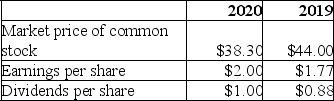The following information is available for Italiano Ices for the years 2020 and 2019:    A.Calculate the dividend yield for both 2020 and 2019. B.What caused the change in the dividend yield ratio from 2019 to 2020? C.Comment on the payout of dividends relative to the net income earned over the two years.What does your choice indicate about the company's strategy with regard to paying dividends?