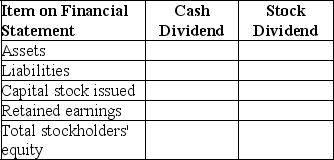 The board of directors of Atlantic Corp.does is deciding whether to declare and pay a cash dividend or to declare and distribute a stock dividend. Complete the following chart to show the overall effect on each financial statement item for a cash dividend and a stock dividend.Enter the letter  I  if the effect of the dividend is to increase the financial statement item,a letter  D  if the effect of the dividend is to decrease the financial statement item,or a letter  N  if there is no overall effect.(Hint: Think of the journal entries that would be prepared for a cash dividend and a stock dividend.The overall effect is the net effect from declaration to final payment or distribution. )   