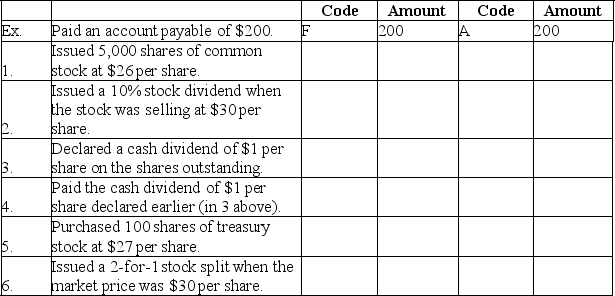 Tractor Corporation was just formed.The following accounts with code letters are given below. Indicate the appropriate journal entry for each transaction by entering the code letters and the correct amounts (do not use dollar signs).The transactions,including the example,are not interrelated unless otherwise stated.    Transaction Debits Credits   