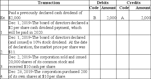 HighRise Company reported the following amounts of contributed capital in its stockholders' equity accounts as of January 1,2019:    Indicate the journal entry to record each of the following transactions by entering the letter code corresponding to each account that would be debited and credited.Enter the code letter and the amount of each debit and credit (do not use dollar signs).The transactions,including the example,are not interrelated. Accounts     