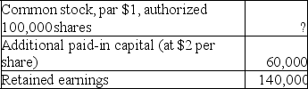 On January 1,2019,the accounts of Mac Corporation showed the following:    During 2019,the following transactions occurred which affected stockholders' equity (in the order given):    The stockholders' equity section of the balance sheet for the company must be prepared for the December 31,2019 balance sheet.The format is provided below with certain amounts missing.Supply the missing amounts by entering them in the blanks.   