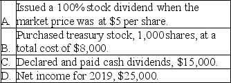 On January 1,2019,the accounts of Mac Corporation showed the following:    During 2019,the following transactions occurred which affected stockholders' equity (in the order given):    The stockholders' equity section of the balance sheet for the company must be prepared for the December 31,2019 balance sheet.The format is provided below with certain amounts missing.Supply the missing amounts by entering them in the blanks.   