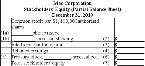 On January 1,2019,the accounts of Mac Corporation showed the following:    During 2019,the following transactions occurred which affected stockholders' equity (in the order given):    The stockholders' equity section of the balance sheet for the company must be prepared for the December 31,2019 balance sheet.The format is provided below with certain amounts missing.Supply the missing amounts by entering them in the blanks.   