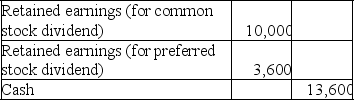 During 2020,Sanders Corporation prepared the following journal entry to record the declaration and payment of a cash dividend:    The total par values of common and preferred stock outstanding were $55,000 and $40,000,respectively.No dividends were declared or paid during 2019. There are 7,500 shares of common stock held in treasury. The common stock has a par value of $2 per share. A.If the preferred stock is noncumulative,calculate the current dividend rate on the preferred stock. B.Calculate the number of common stock shares that received dividends. C.Calculate the dividend paid per share of common stock.
