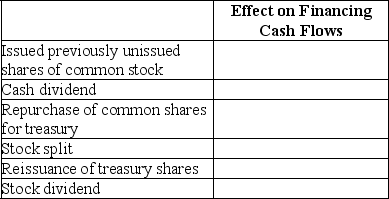 For the listed items below,identify the effects on cash flow from financing activities as increasing (I),decreasing (D),or (N)having no effect on financing cash flows:   