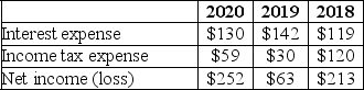 The following information was taken from the income statement of Tommy Toys for the years 2018 through 2020 (in millions):    A.Compute Tommy Toys times interest earned ratio for all three years.Round your answers to two decimal places. B.Briefly interpret the times interest earned ratio for the three years.