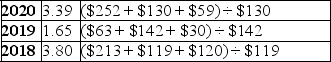 Times interest earned ratio = (Net income + Interest expense + Income Tax Expense)÷ Interest expense. A.    B.In 2019,Tommy Toys had lower earnings and a higher amount of interest expense generated in that year.As a result,the ratio reported is lower than in the other two years examined.However,the ratio was stronger in both 2018 and 2020 indicating sufficient earnings to cover interest expense on the strength of improved earnings.It would be more important to assess the cash flow from operations to determine if Tommy Toys has the cash to pay the interest.