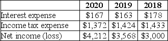 The following information is available for Sell-for-Less for the years 2018 through 2020 (in millions):    A.Compute the Sell-for-Less times interest earned ratio for 2020,2019,and 2018.Round your answers to two decimal places. B.Briefly interpret the times interest earned ratio for the three years.
