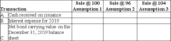 On January 1,2019,Clintwood Company issued a $1,000,ten-year,10% bond payable (interest payable each December 31). For the three assumptions below,complete the following schedule if the fiscal year end is December 31,and straight-line amortization is used:   