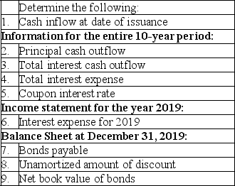 Ridgetop Company issued the following ten-year bonds on January 1,2019: $100,000 maturity value,5% interest payable annually on each December 31.The bonds were dated January 1,2019 and the accounting period ends December 31.The bonds were issued for $93,000.Ridgetop uses the effective-interest method for amortization.The amortization for 2019 was $580. A.   