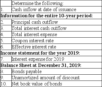 Steamboat Company issued the following ten-year bonds on January 1,2019: $100,000 maturity value,6% interest payable annually on each December 31.The bonds were dated January 1,2019 and the accounting period ends December 31.The bonds were issued for $93,000.Steamboat uses the effective-interest method for amortization.The amortization for 2019 was $510. A.    B.Assuming instead that the accounting period ends on June 30,prepare the adjusting entry related to interest expense and the interest accrual at June 30.No adjusting entries have been made during the year.