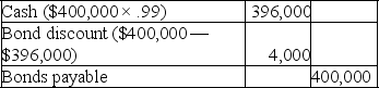 Part A:    Part B: The bonds were issued at discount.They were issued at 99,which means the bond price equals 99% of the face or par value.Since 99 is less than 100%,the bonds were issued at less than par,which is at a discount.