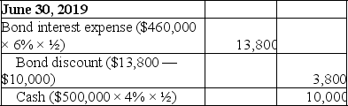 A.    B.    C.    D.Carrying value = $500,000 - ($40,000 - $3,800 - $3,914)= $467,714. Alternatively: Carrying value = $460,000 + $3,800 + $3,914 = $467,714.