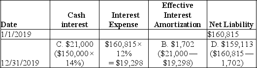 A.$160,815. B.$1,702. C.$21,000. D.$159,113 A.    Amortization Schedule   