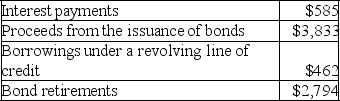 Fence Company reported the following information for 2019 (in millions). Identify the activities section where these items would be reported on the statement of cash flows (operating,investing,or financing).Also,indicate whether each amount would be added (+)or subtracted (-)in those sections of the statement of cash flows.   