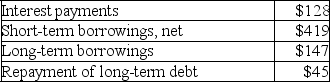 In a recent year,Tommy Toys reported the following amounts (in millions).Identify the activities section of the statement of cash flows where these items would be reported.Also,indicate whether each amount would be added (+)or subtracted (-)in those sections of the cash flow statement.   